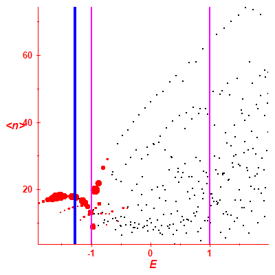 Peres lattice <N>